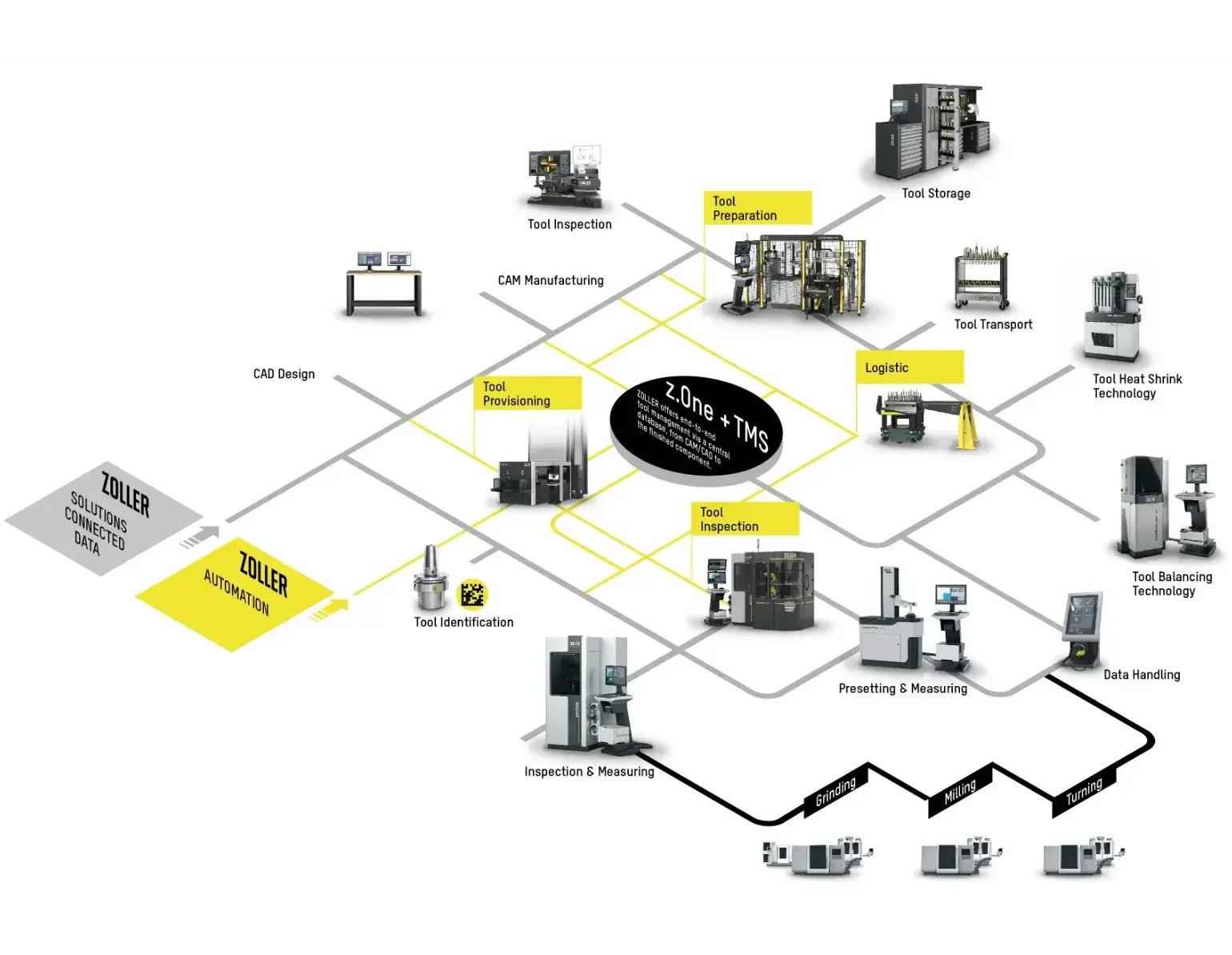 ZOLLER system