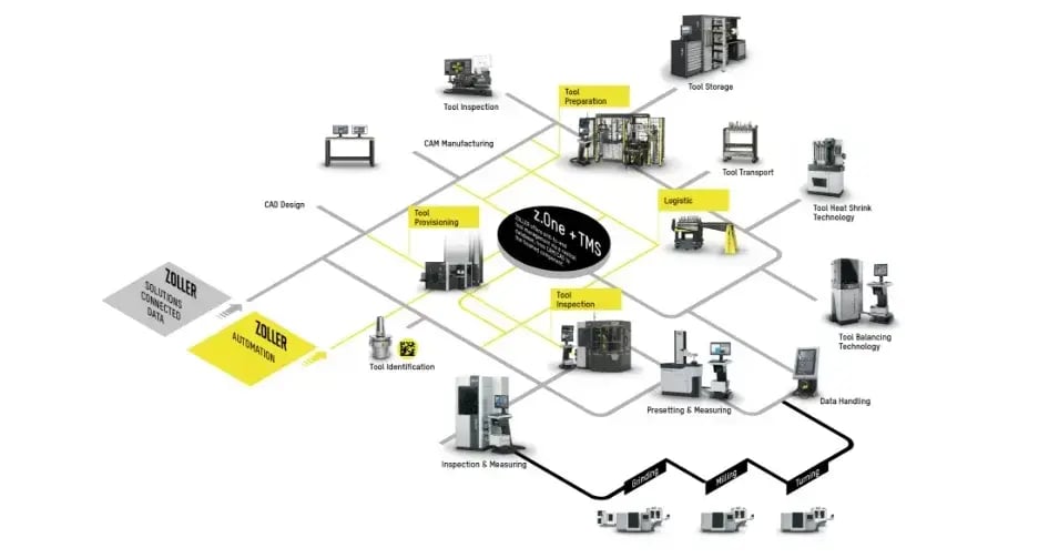 ZOLLER system